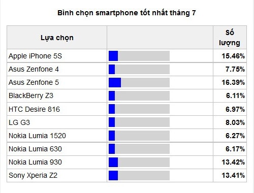Kết quả bình chọn 10 smartphone được yêu thích nhất tháng 7, tính đến sáng 13/8.
