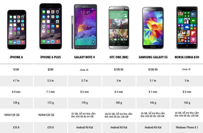 iPhone 6 do cau hinh voi cac smartphone dinh dam hinh anh