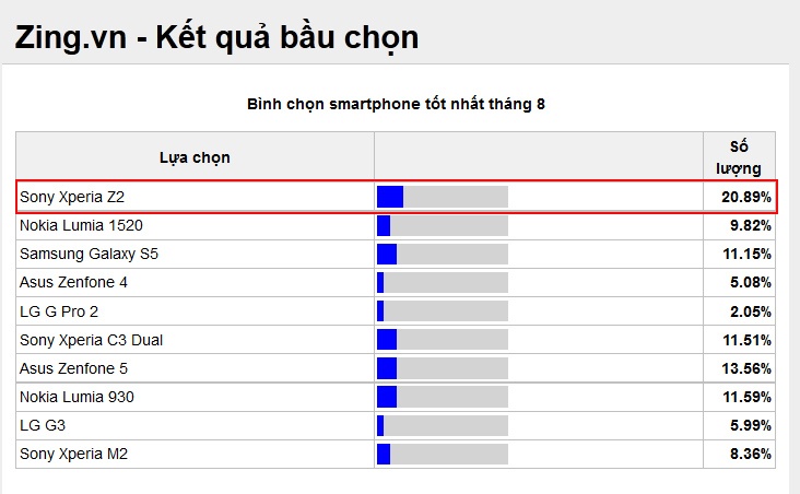Kết quả bình chọn tạm thời trong bản danh sách 10 smartphone được yêu thích nhất tháng 8 của Zing.vn.