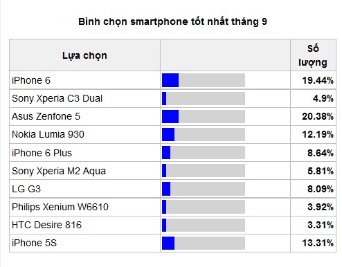 Kết quả bình chọn tạm thời trong bảng danh sách smartphone được yêu thích nhất tháng 9.