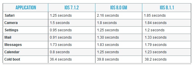 Thời gian tải ứng dụng trung bình của iPhone 4S, iPad 2 chạy các bản iOS 7 và 8. Ảnh: Art Techica