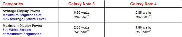 Kết quả của DisplayMate cho thấy màn hình Note 4 tiêu thụ năng lượng còn ít hơn cả Note 3