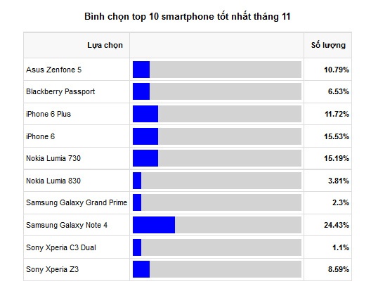 Kết quả bình chọn smartphone được yêu thích nhất tháng 11, tính đến thời điểm 15h ngày 10/12.
