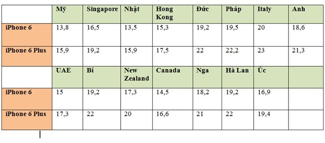 Giá bán của iPhone 6 và 6 Plus tại một số thị trường lớn trên thế giới.