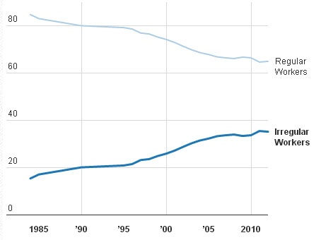 Số lượng lao động không thường xuyên tại Nhật đang tăng dần theo từng năm