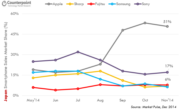Thị phần di động tại Nhật. Nguồn: 