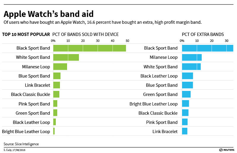 17% người mua Apple Watch có xu hướng mua thêm dây đeo. Ảnh: Slice Intelligence.
