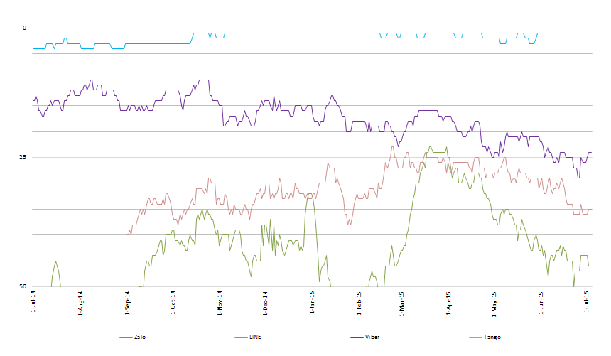 Xếp hạng các ứng dụng nhắn tin phổ biến ở thị trường Việt trên Google Play trong vòng 1 năm qua