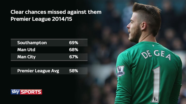 Các đối thủ có xu hướng bỏ lỡ nhiều cơ hội ngon ăn khi gặp MU.