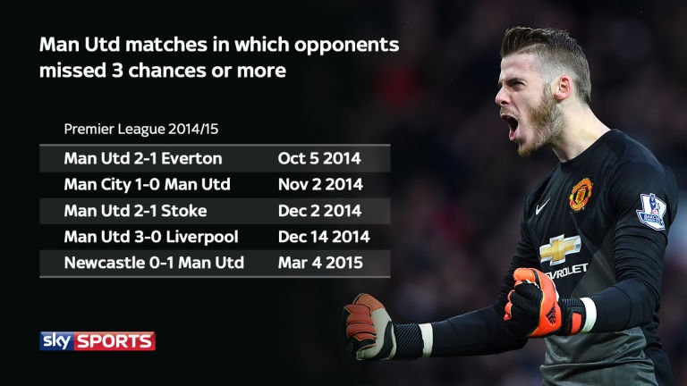 Những trận đấu đối thủ bỏ lỡ trên 3 cơ hội ngon ăn khi gặp MU. Ảnh: Skysports.