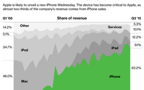 Khi doanh thu và doanh số bán hàng của các công ty quá phụ thuộc vào iPhone, lãnh đạo của Apple sẽ phải rất nỗ lực để giữ sản phẩm luôn bán chạy - Ảnh: Bloomberg.