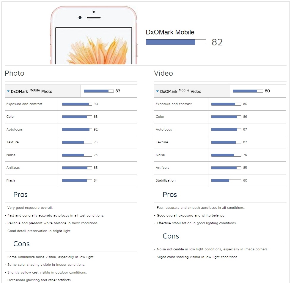 Điểm số cụ thể trong các phần đánh giá của DxOmark.