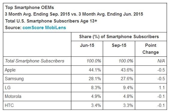Thị phần của các nhà sản xuất trong khoảng thời gian 3 tháng tính tới ngày 15/6 (trái), 15/9 (giữa) và mức thay đổi (phải).