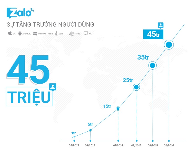 Zalo dat 45 trieu nguoi dung, day manh tuong tac di dong hinh anh