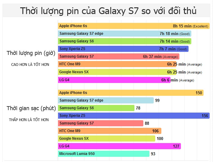 Pin Galaxy S7 kém S6 ảnh 1 Pin Galaxy S7 kem S6 anh 1