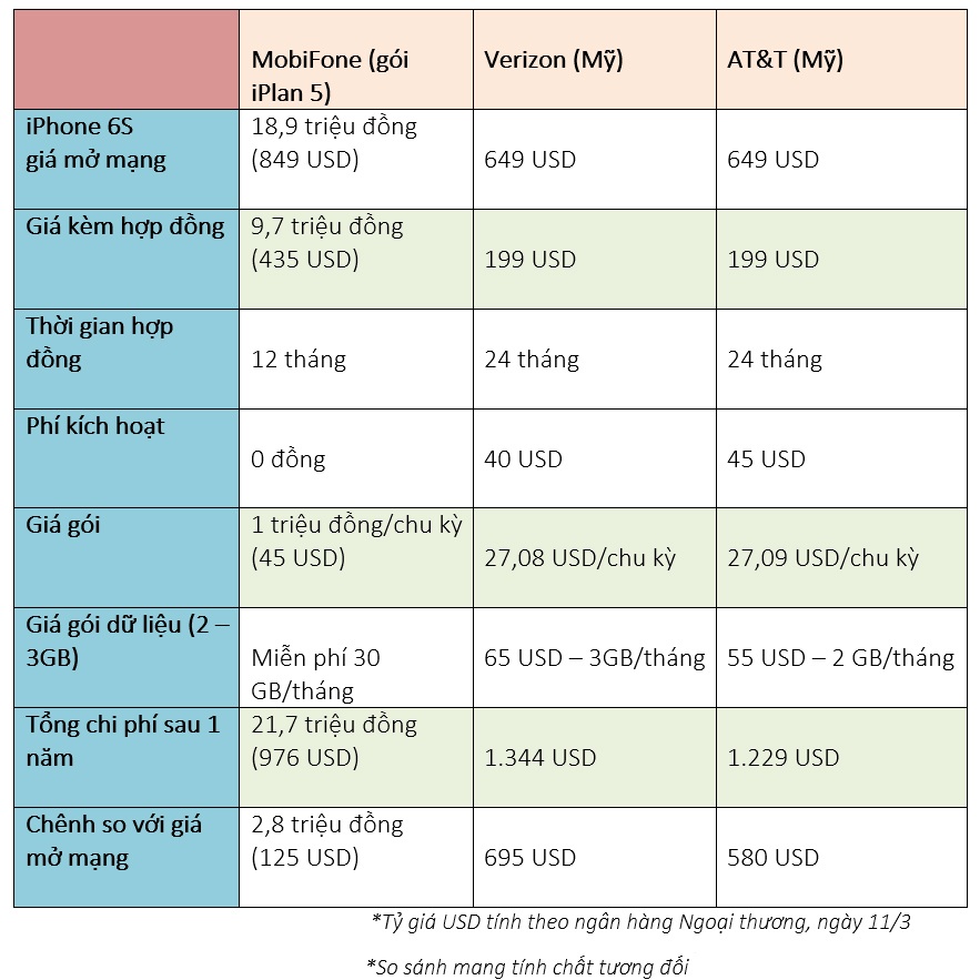 iPhone 6S của MobiFone đắt hay rẻ ảnh 2 iPhone 6S cua MobiFone dat hay re anh 2