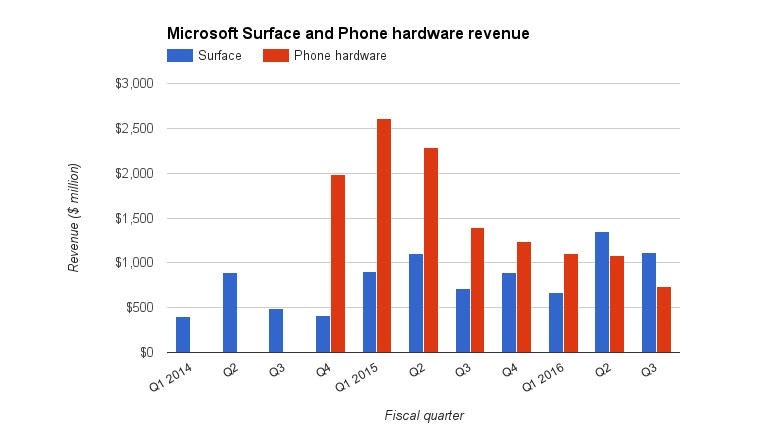 Windows Phone mất thị phần ảnh 3 Windows Phone mat thi phan anh 3