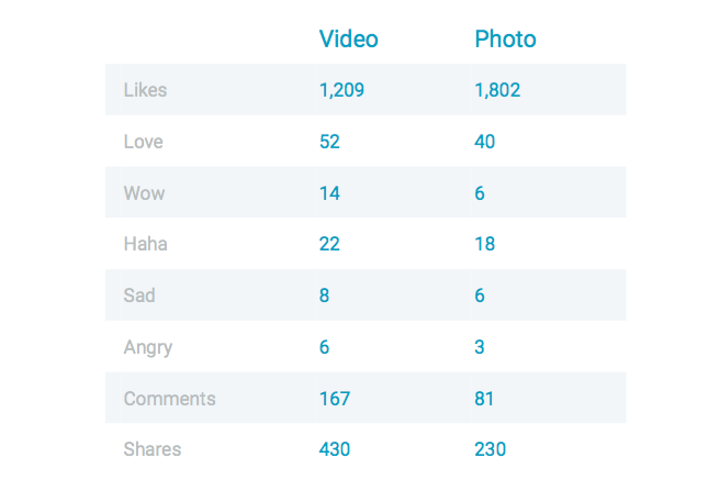 Facebook Reactions it duoc su dung anh 2
