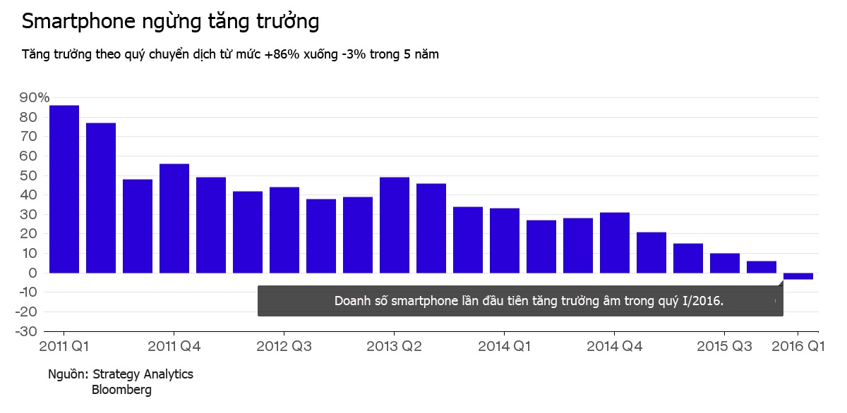 nganh cong nghiep smartphone di ve dau anh 2