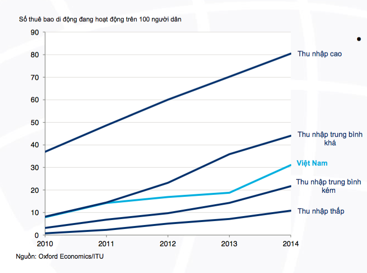 Internet di dong tai Viet Nam anh 1