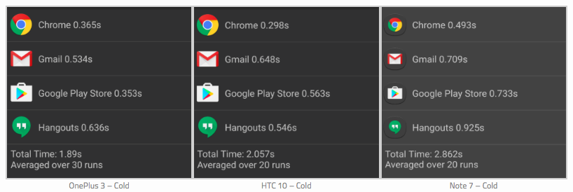 Note 7 chậm hơn iPhone 6S ảnh 1 Note 7 cham hon iPhone 6S anh 1