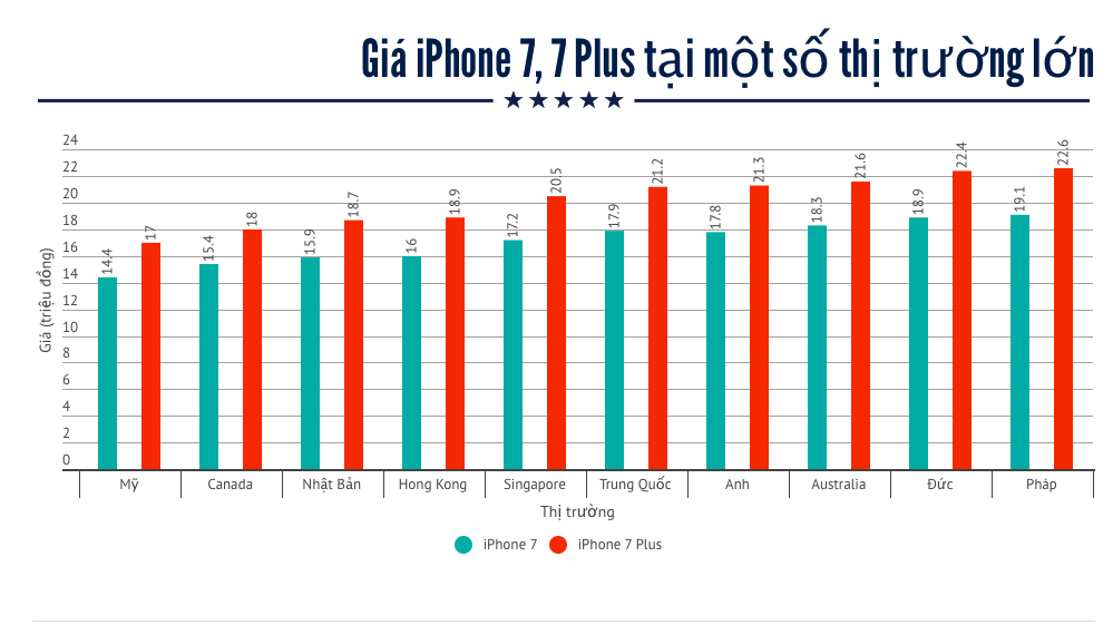 iPhone 7 o dau re nhat anh 1
