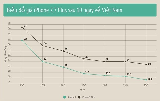 iPhone 7 giảm giá ảnh 1 iPhone 7 giam gia anh 1