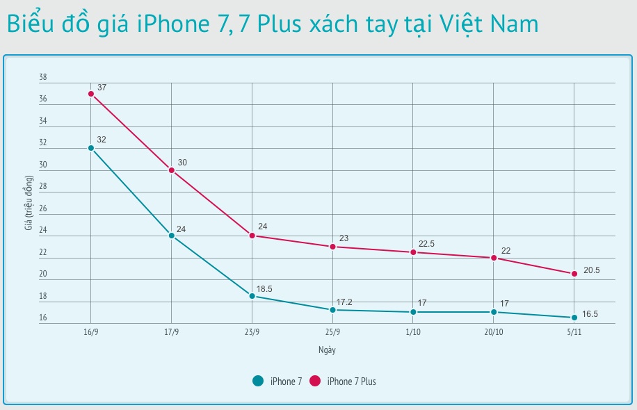 iPhone 7 giam gia anh 2