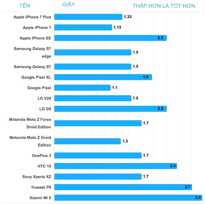 smartphone chup hinh nhanh nhat 2016 anh 1
