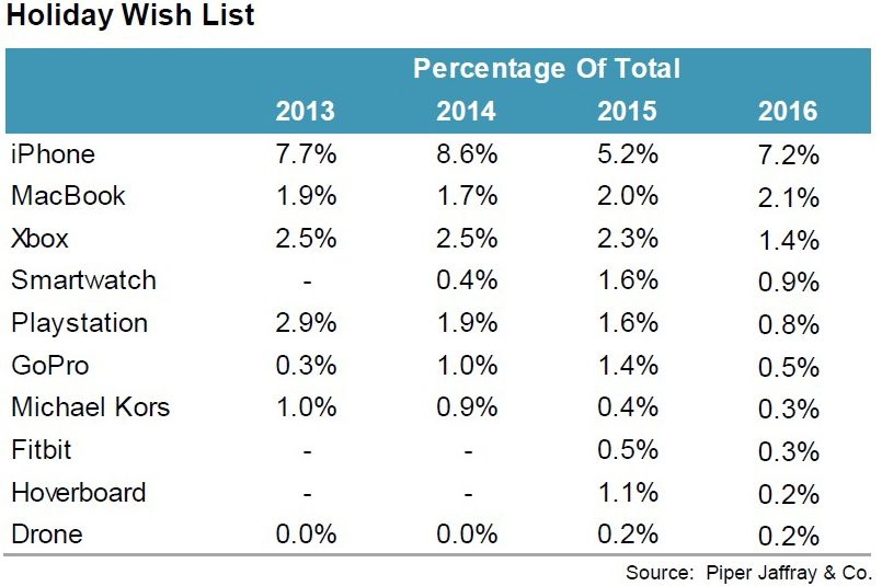 Người Mỹ thích quà Noel là iPhone ảnh 1 Nguoi My thich qua Noel la iPhone anh 1