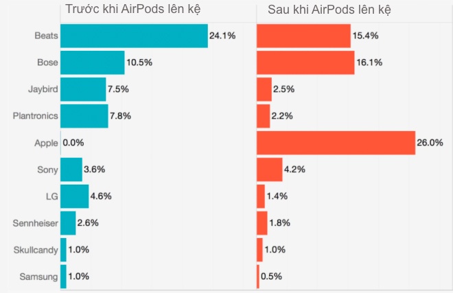 tai nghe AirPods ban chay anh 2