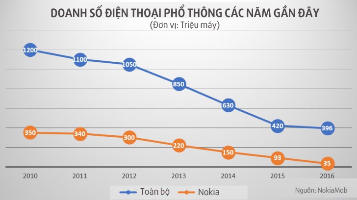 Nokia bán bao nhiêu điện thoại phổ thông ảnh 1 Nokia ban bao nhieu dien thoai pho thong anh 1