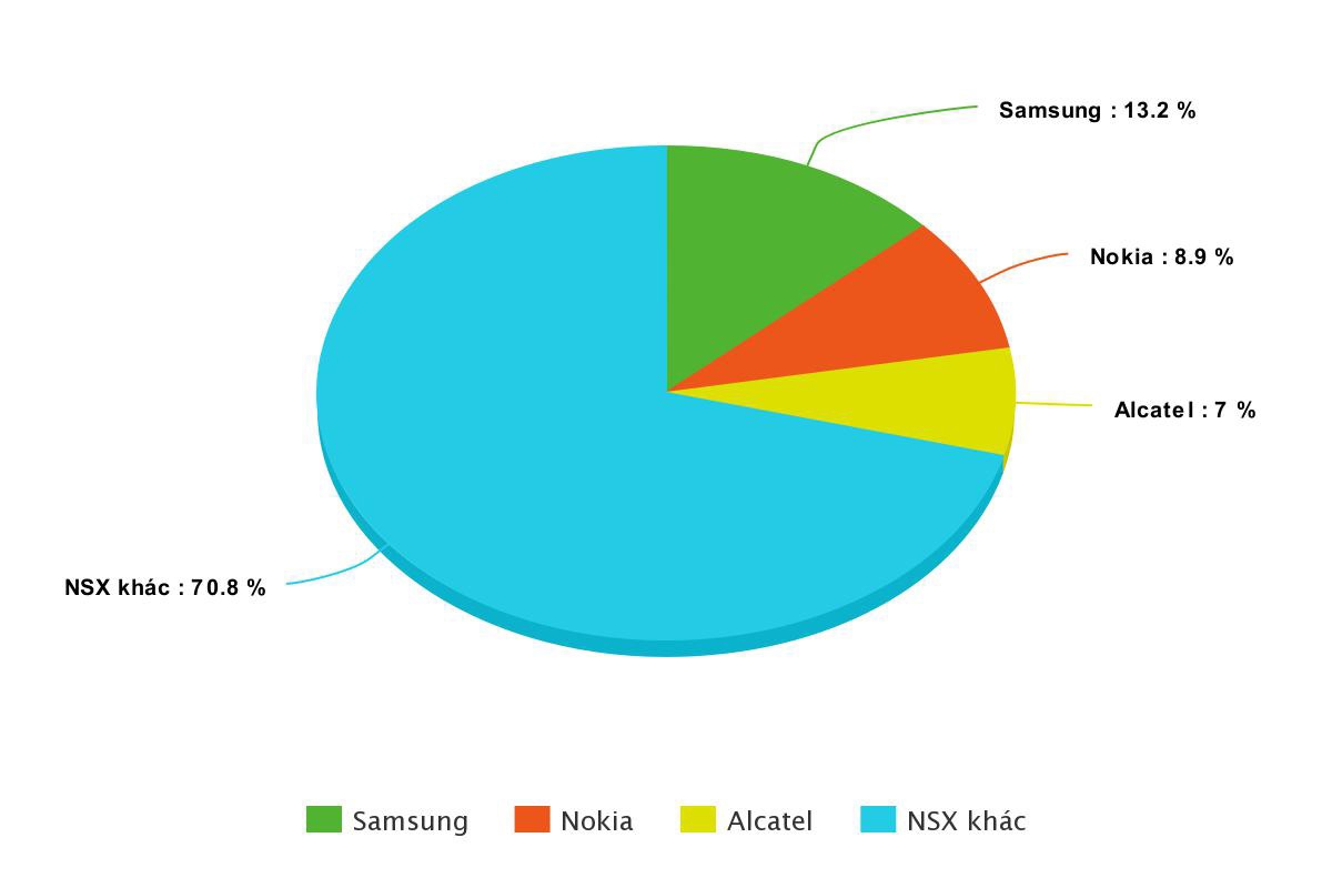 Nokia bán bao nhiêu điện thoại phổ thông ảnh 2 Nokia ban bao nhieu dien thoai pho thong anh 2