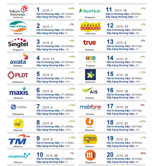 gia tri thuong hieu Viettel anh 1