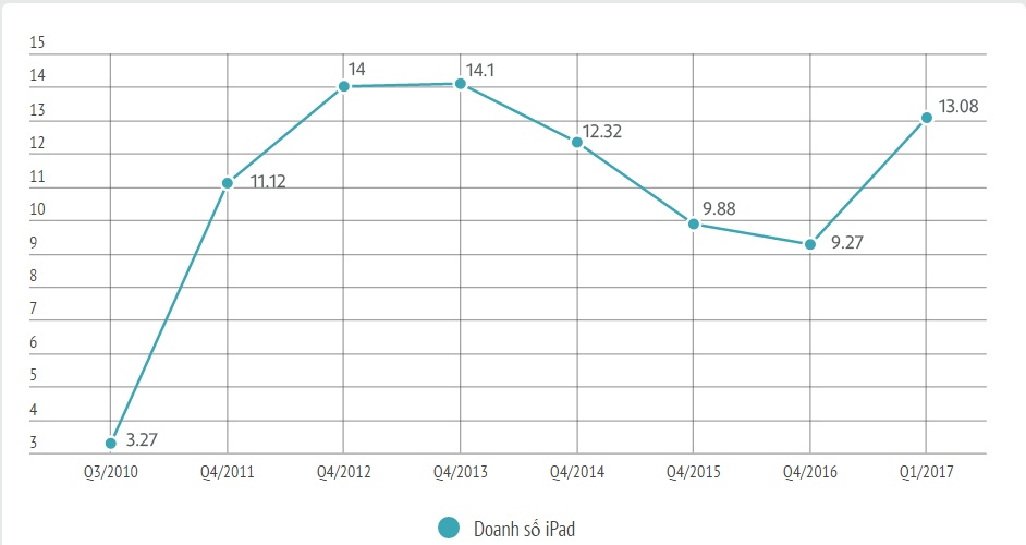 iPad 2017 giá 9 triệu ảnh 2 iPad 2017 gia 9 trieu anh 2