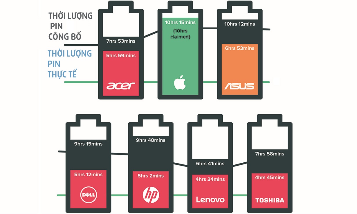 nha san xuat noi doi ve thoi luong pin laptop anh 2