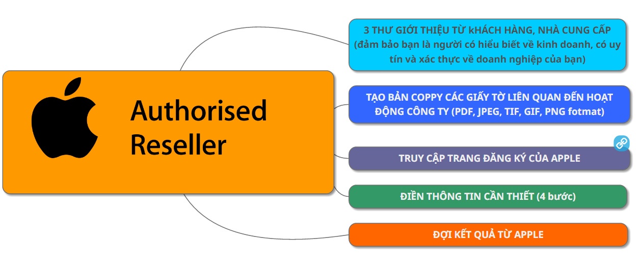 Dai ly uy quyen cua Apple can tieu chi gi anh 3