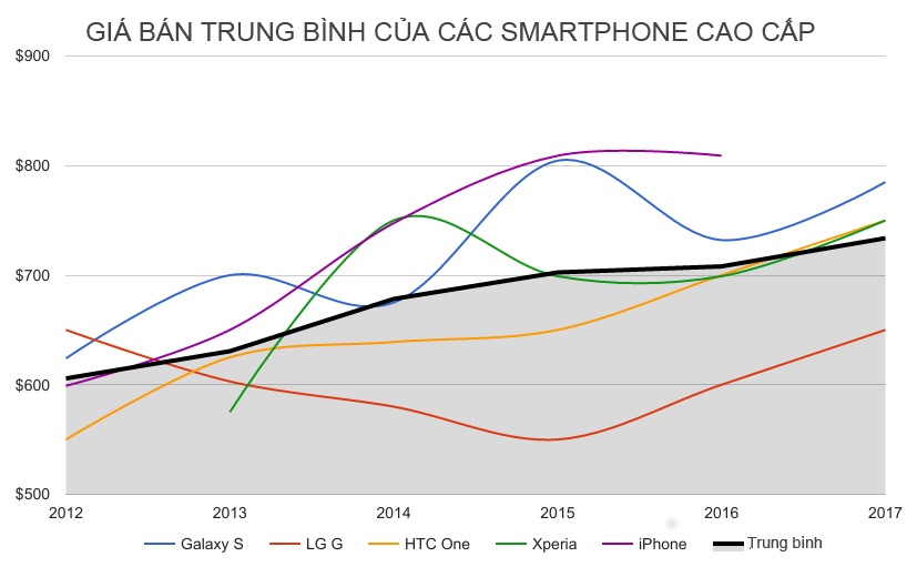 điện thoại cao cấp ngày một đắt ảnh 2 dien thoai cao cap ngay mot dat anh 2
