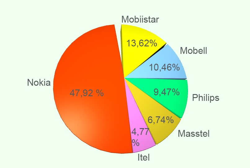 Điện thoại cục gạch bán chậm ảnh 2 Dien thoai cuc gach ban cham anh 2