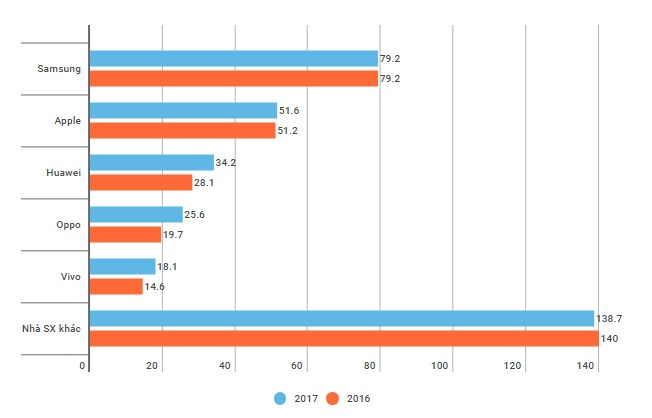 thị phần smartphone quý I ảnh 1 thi phan smartphone quy I anh 1