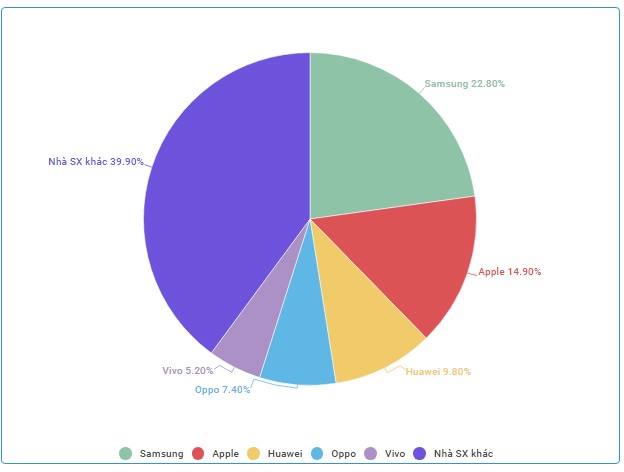 thị phần smartphone quý I ảnh 2 thi phan smartphone quy I anh 2