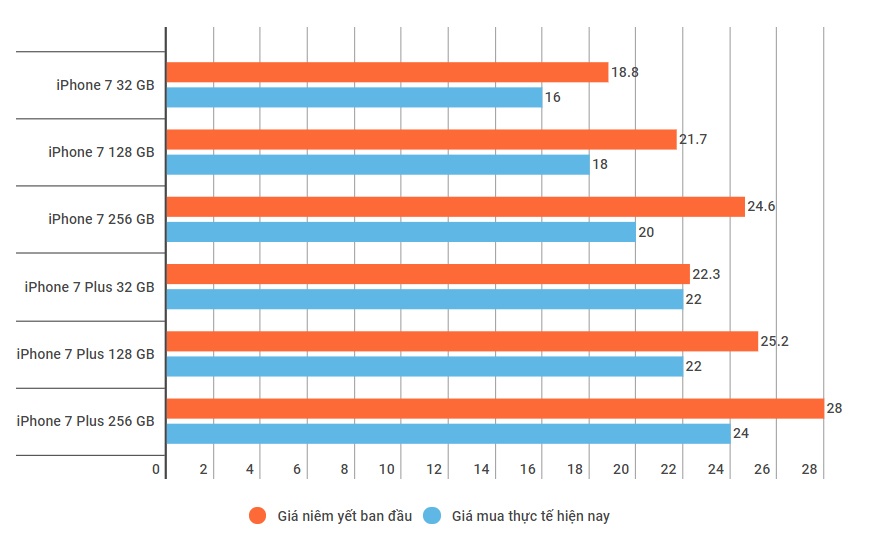iPhone 7 giảm giá ở Việt Nam ảnh 1 iPhone 7 giam gia o Viet Nam anh 1