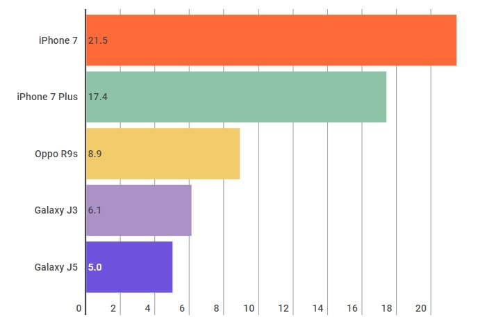 5 smartphone ban chay nhat the gioi quy I hinh anh