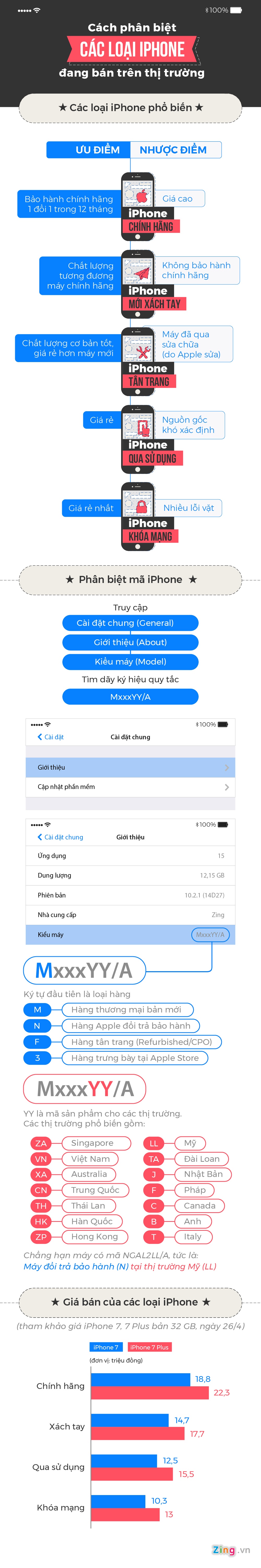 Phan biet cac loai iPhone anh 1
