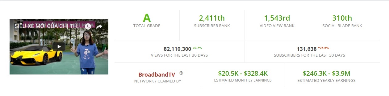 YouTube Tho Nguyen lam noi dung khong lanh manh anh 3