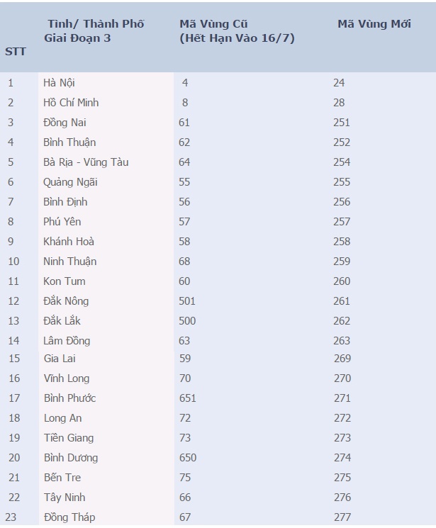 Đổi mã vùng điện thoại cố định đợt 3 ảnh 1 Doi ma vung dien thoai co dinh dot 3 anh 1