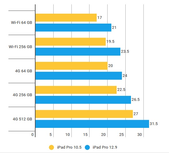 Giá iPad Pro chính hãng tại Việt Nam ảnh 2 Gia iPad Pro chinh hang tai Viet Nam anh 2