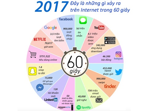Dieu gi xay ra tren Internet trong mot phut? hinh anh