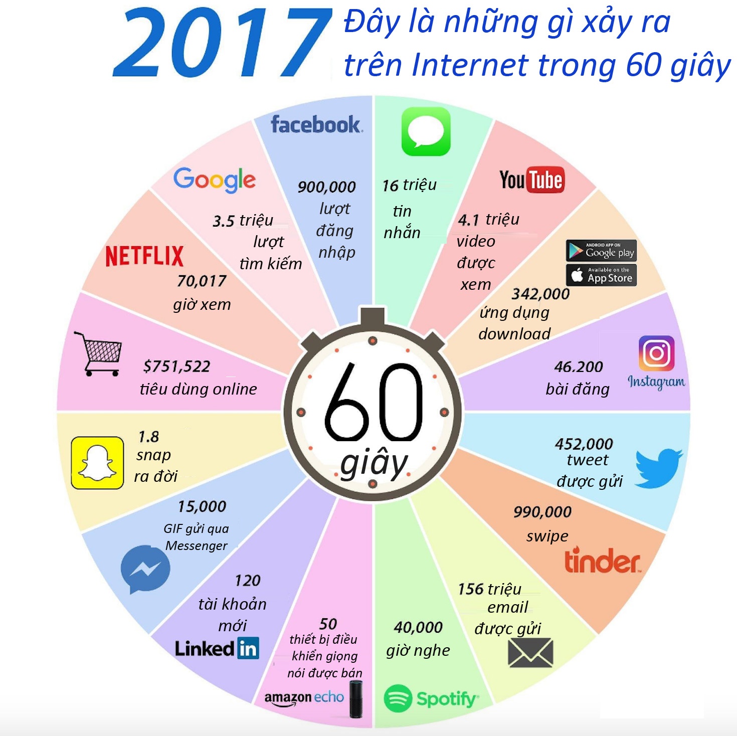 dieu gi xay ra tren Internet trong mot phut anh 1