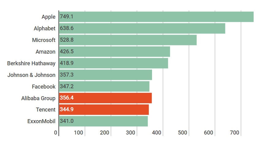 Alibaba Tencent đuổi kịp người Mỹ ảnh 2 Alibaba Tencent duoi kip nguoi My anh 2